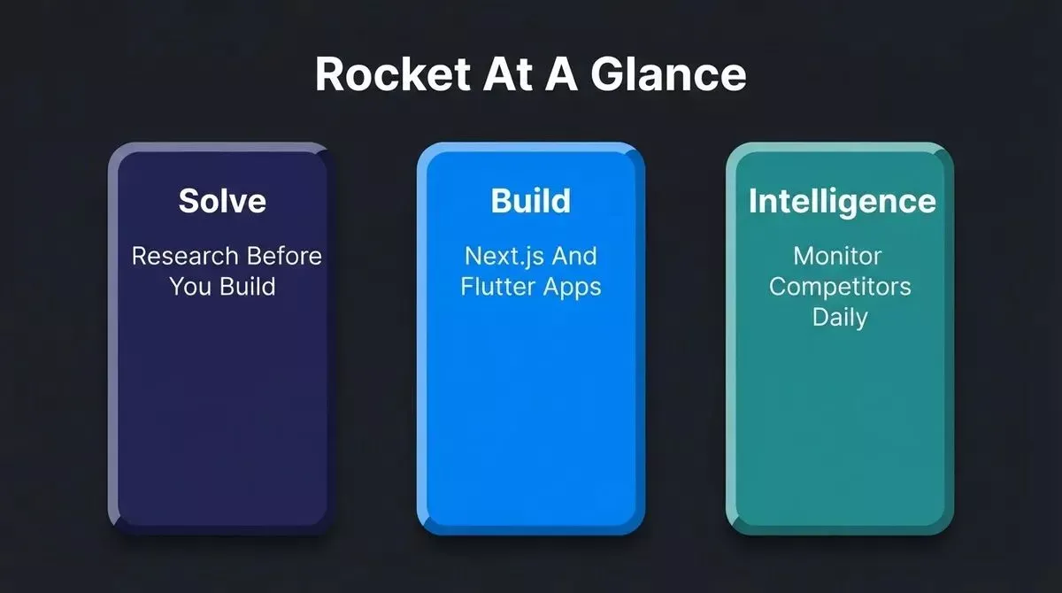 Three 3D pillars showing Rocket platform: Solve for research before you build, Build for Next.js and Flutter apps, Intelligence for monitoring competitors daily