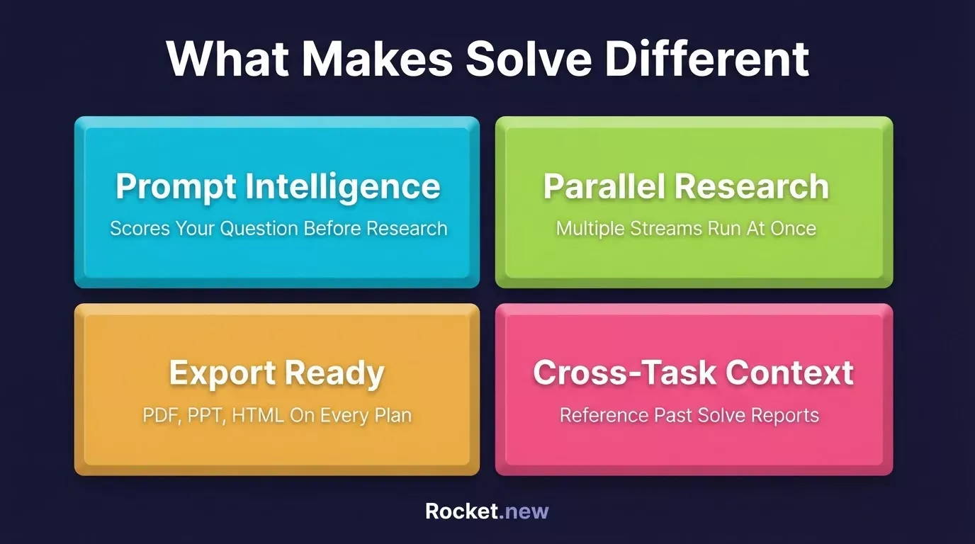 Solve features: Prompt Intelligence, Parallel Research, Export Ready, and Cross-Task Context