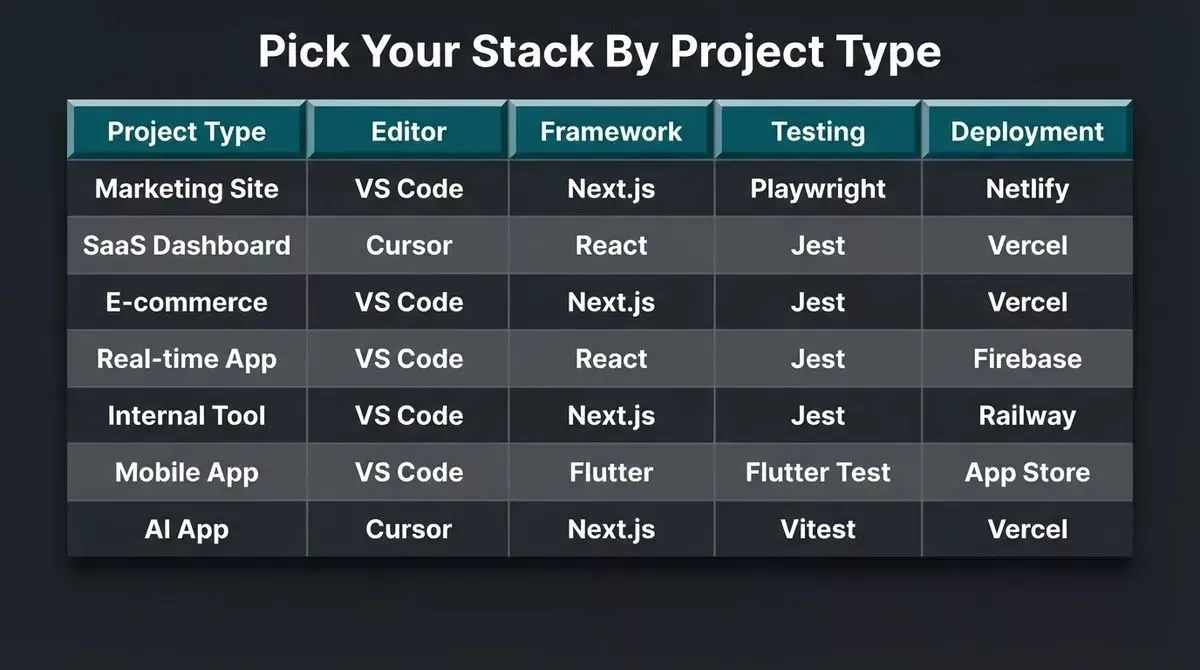 3D table showing recommended stacks for seven project types including Marketing Site, SaaS Dashboard, E-commerce, Real-time App, Internal Tool, Mobile App, and AI-Powered App