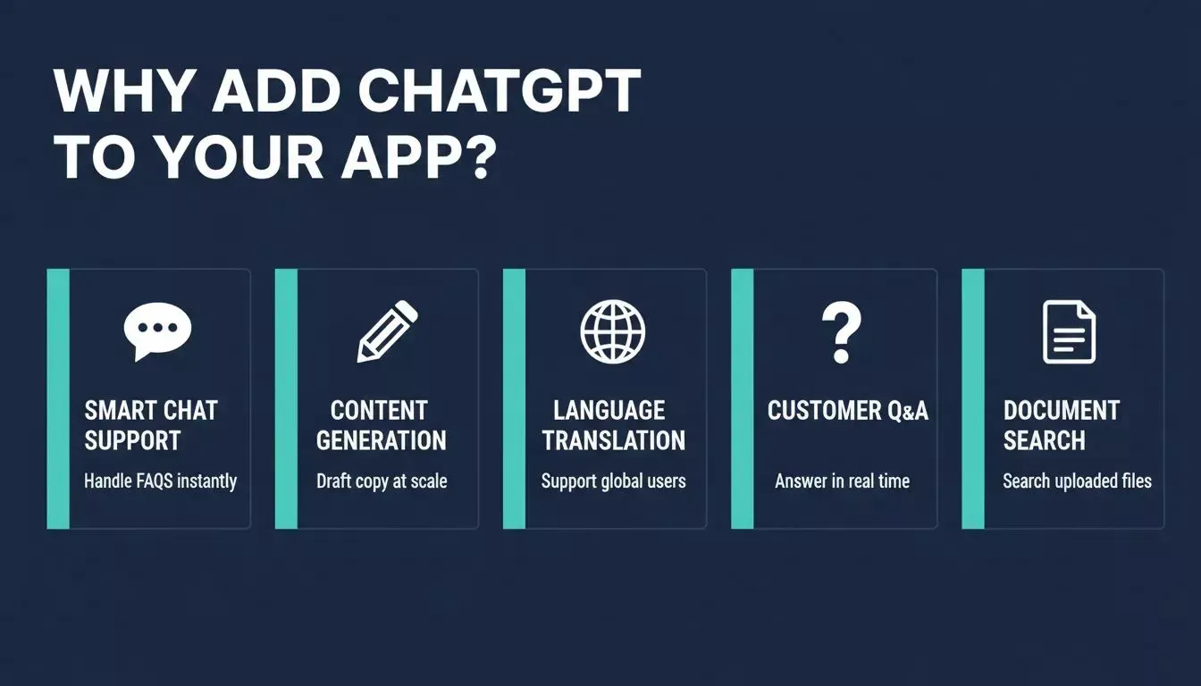Five ChatGPT app benefits: Smart Chat Support, Content Generation, Language Translation, Customer Q&A, and Document Search displayed as cards on a navy blue background