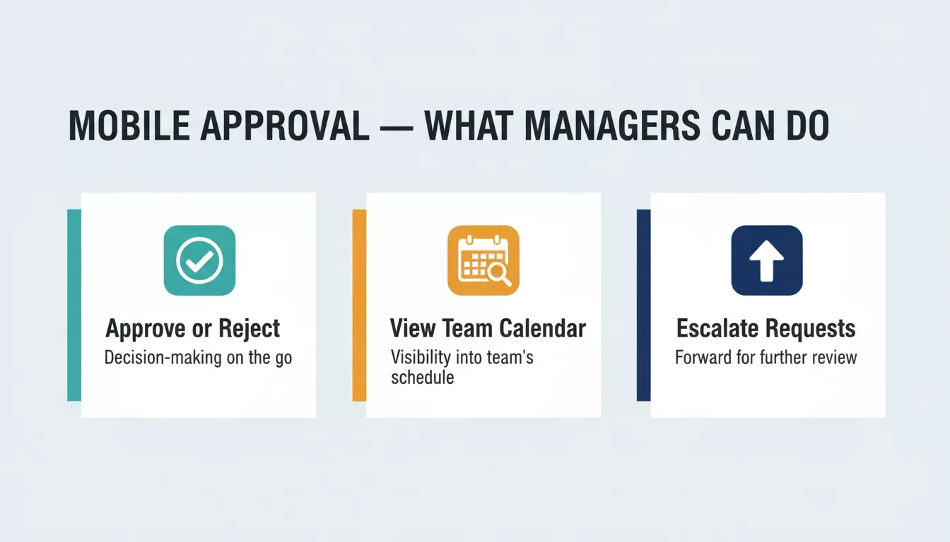 Infographic showing three mobile approval feature boxes: Approve or Reject with, View Team Calendar, and Escalate Requests