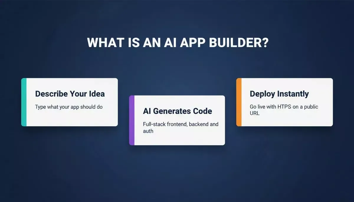 Three-step visual showing how an AI app builder works