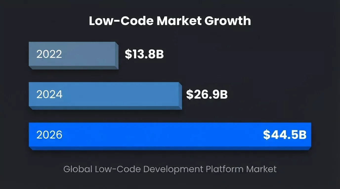 Global low-code development platform market growth: 13.8 billion in 2022, 26.9 billion in 2024, 44.5 billion in 2026 showing rapid year-over-year expansion