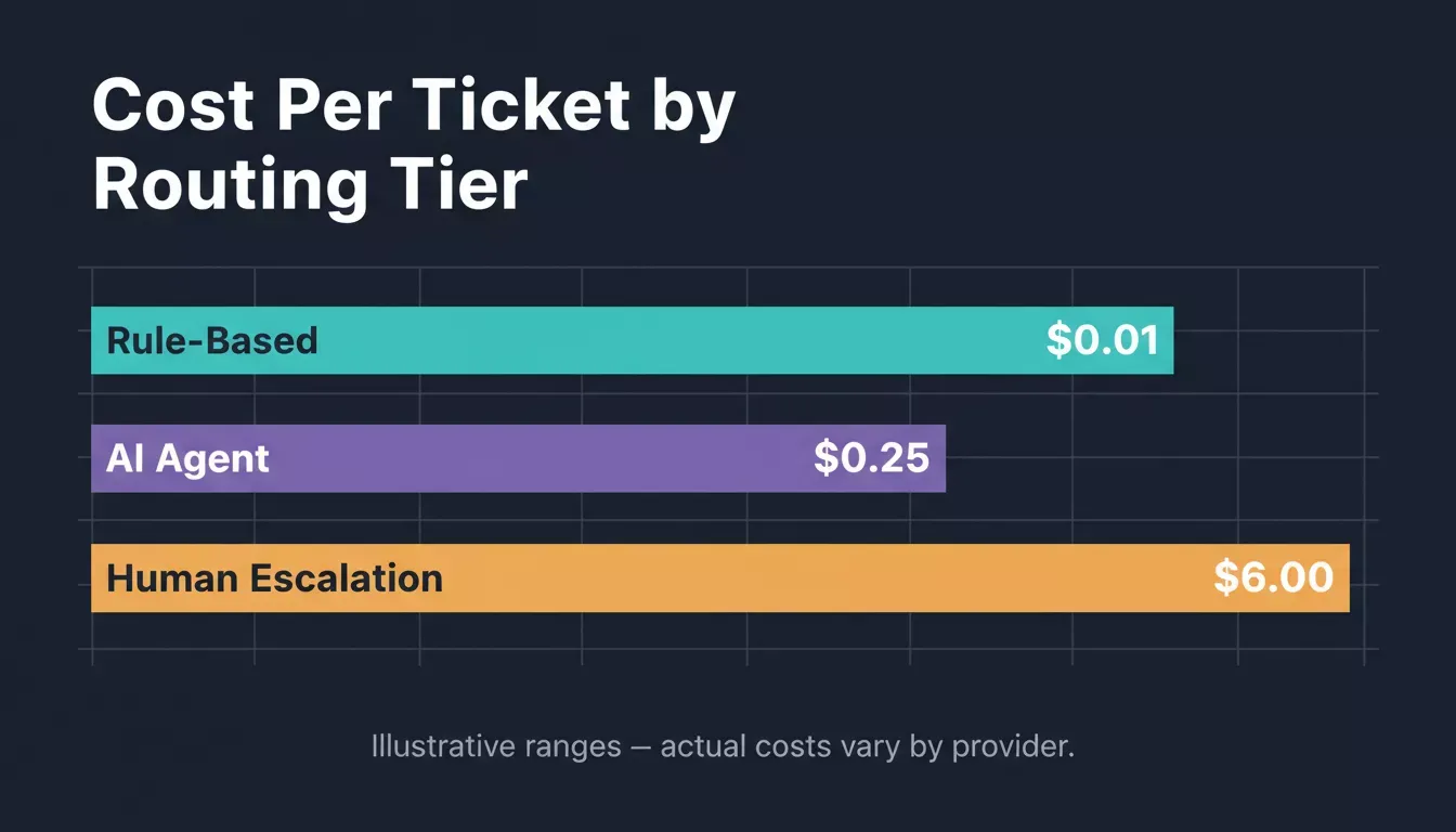 Horizontal bar chart on dark navy background titled Cost Per Ticket by Routing Tier showing Rule-Based at under $0.01 in teal, AI Agent at $0.25 in purple, and Human Escalation at $6.00 in amber