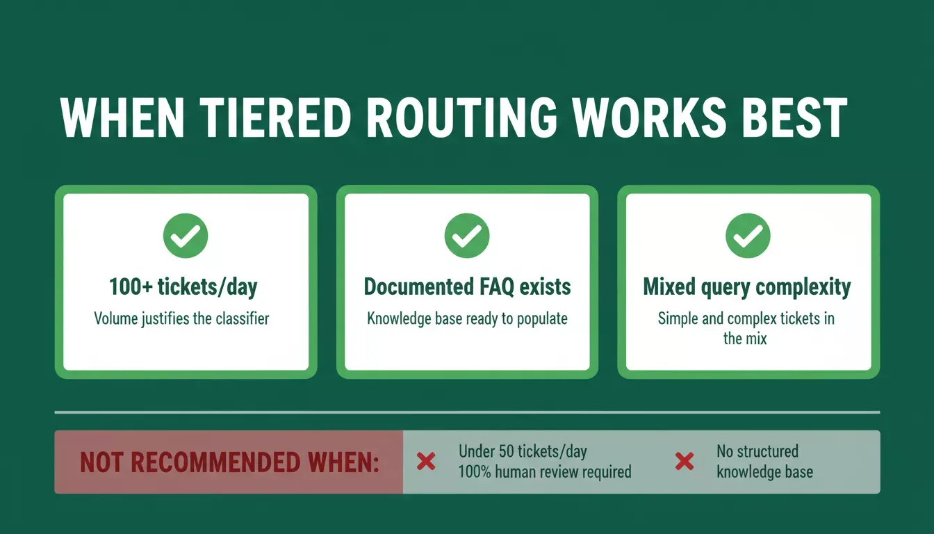 Scorecard infographic on dark green background titled When Tiered Routing Works Best showing three green checkmark cards and a red Not Recommended When row