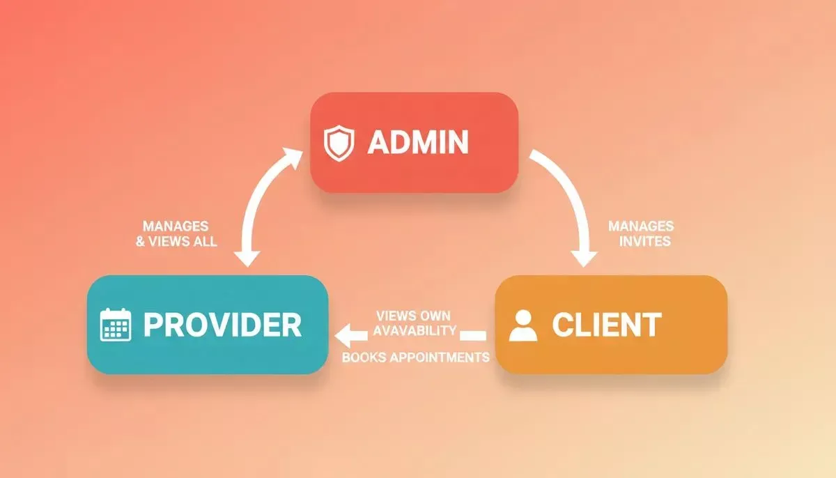 Three-role access control diagram showing Admin, Provider, and Client roles with permission flow arrows for an appointment scheduling app