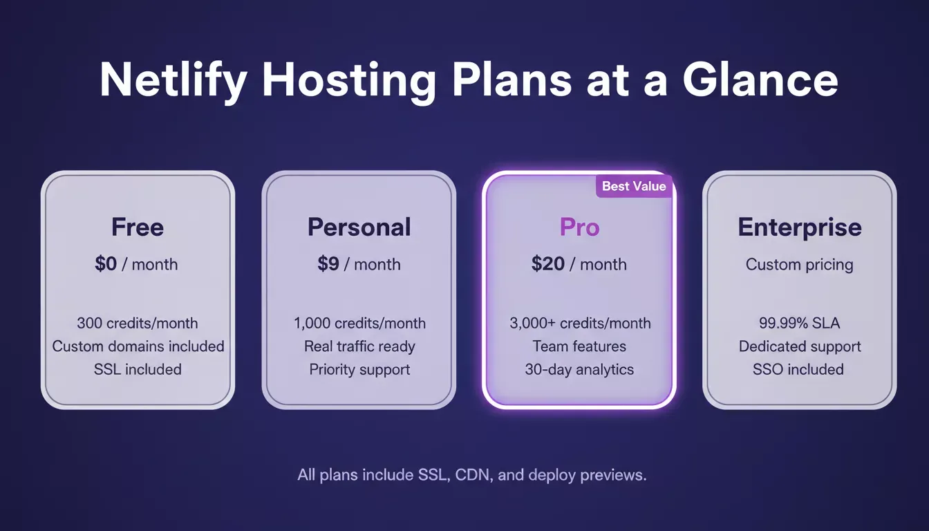 Netlify hosting plans