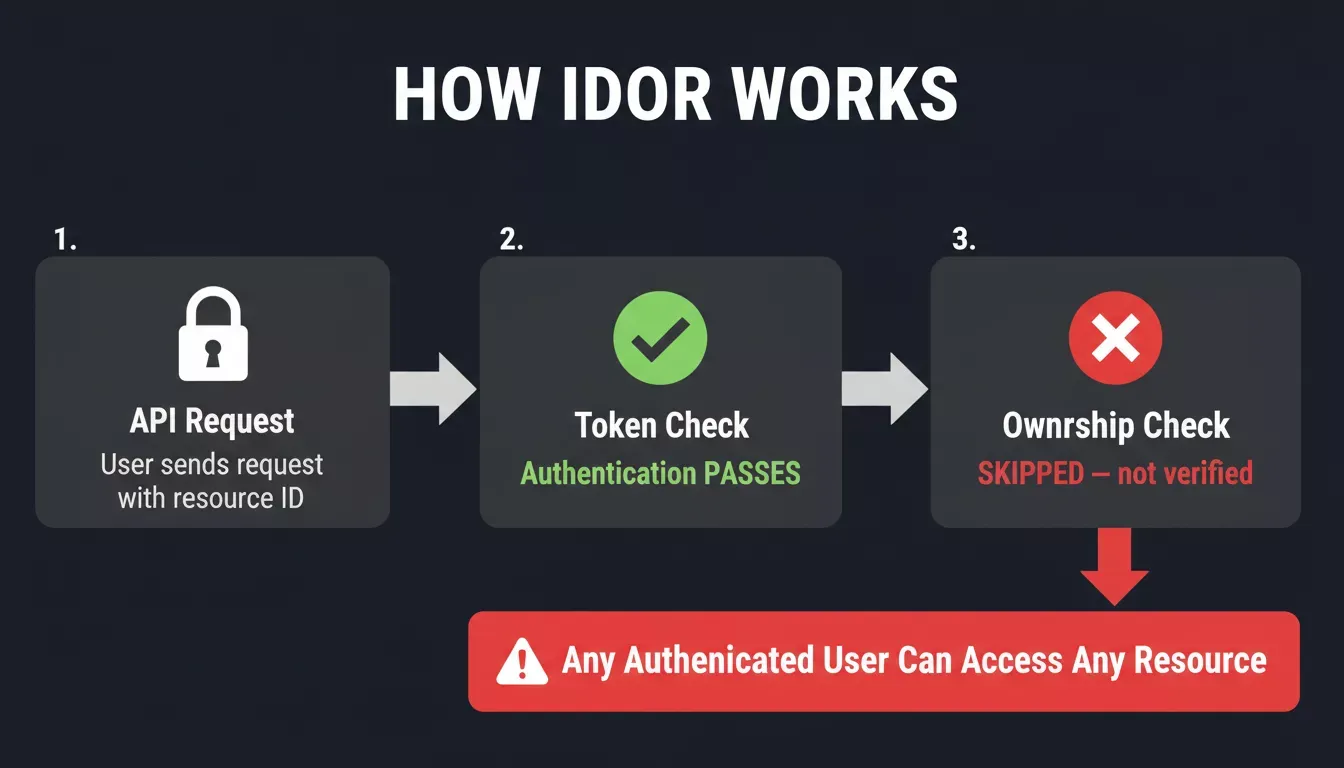 Flow diagram showing how IDOR works