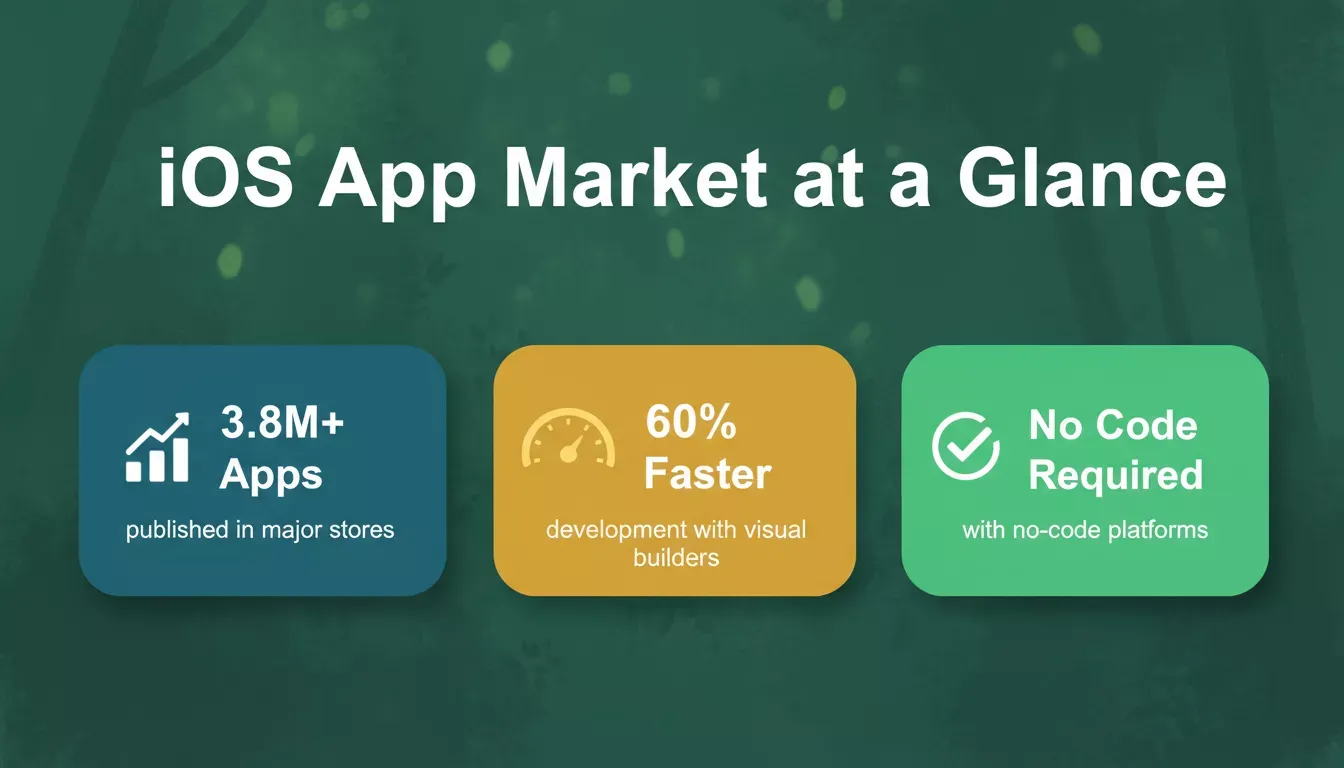 iOS App Market at a Glance — data showing 3.8M+ apps, faster development, and no-code adoption
