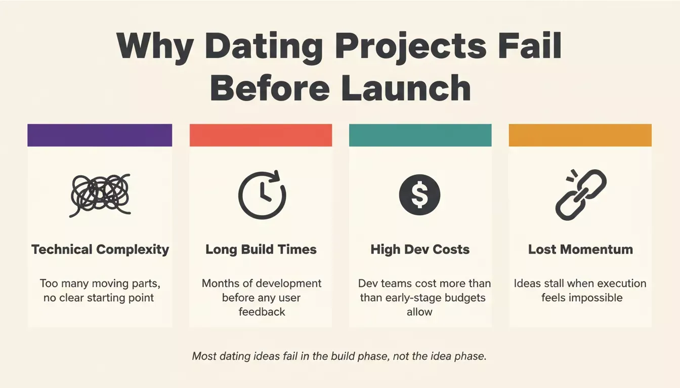 Why Dating Projects Fail Before Launch — four common reasons
