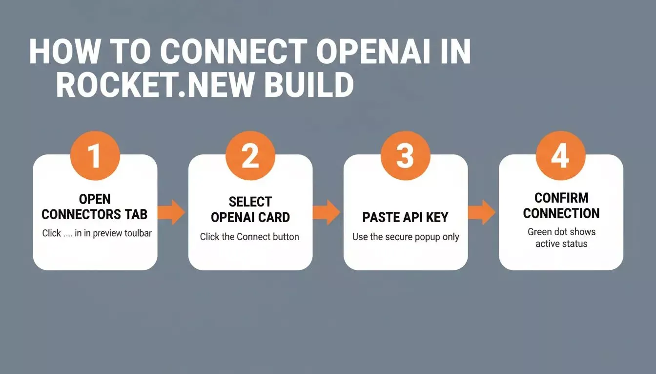 Step-by-step guide showing four numbered steps to connect OpenAI in Rocket.new Build