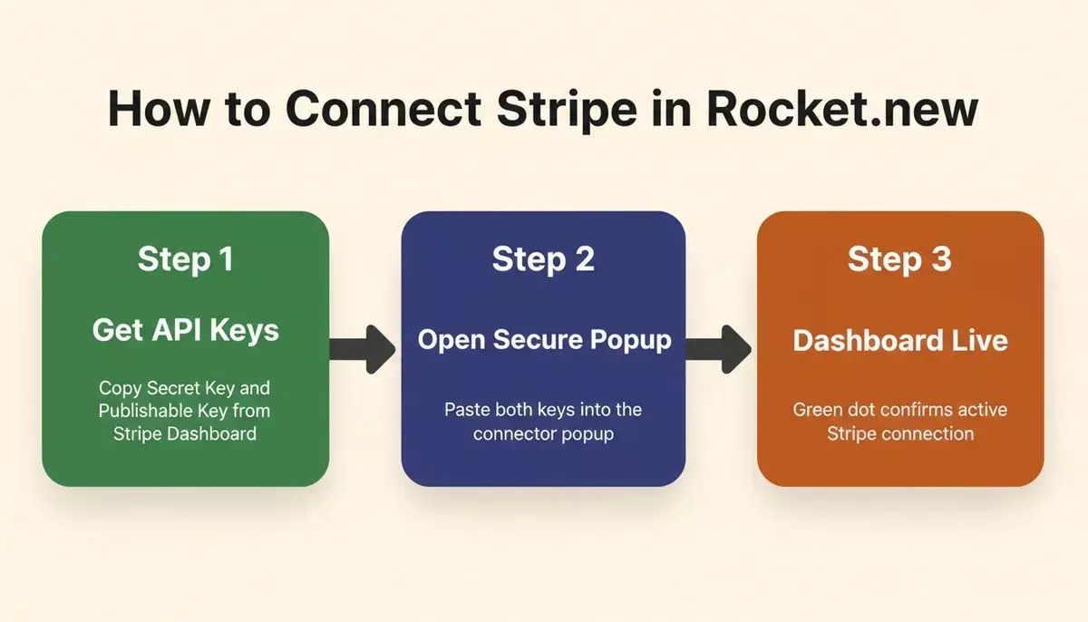 Three-step guide to connecting Stripe in Rocket.new using Secret key and Publishable key