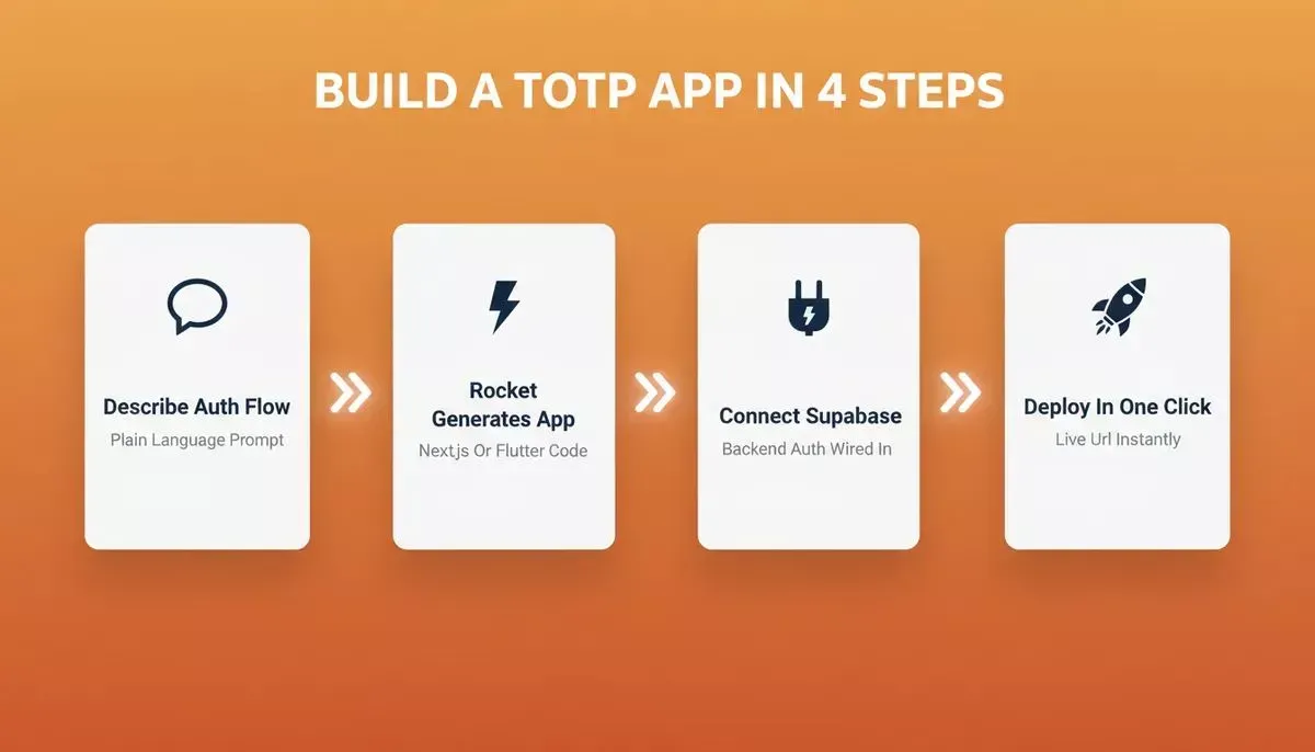 4-step guide: describe auth flow, Rocket generates Next.js or Flutter app, connect Supabase, deploy in one click