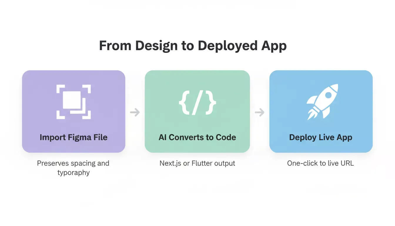 Figma to Production Code: Import, Convert, Deploy workflow diagram