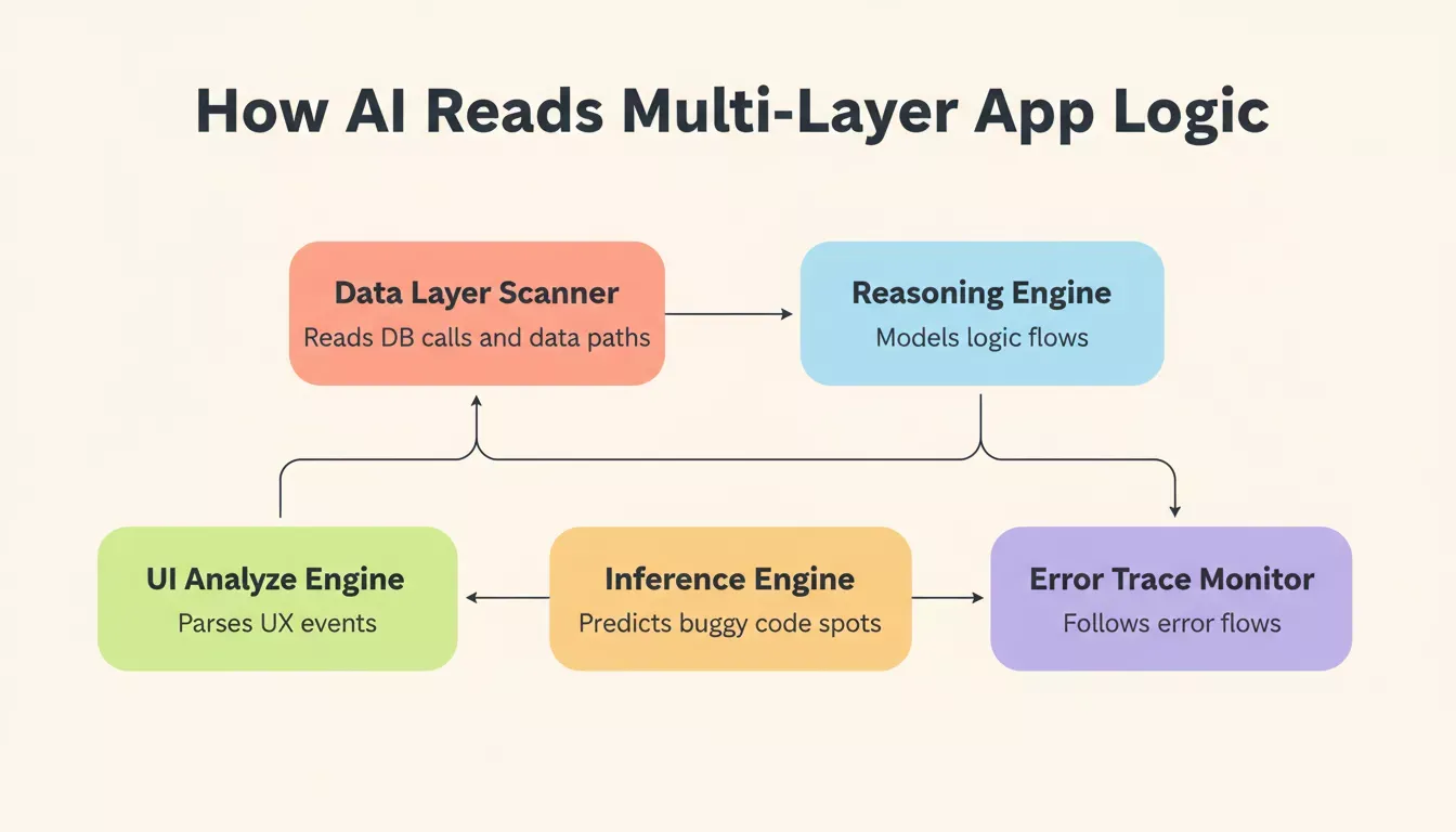 How AI Reads Multi-Layer App Logic — five component cards: Data Layer Scanner, Reasoning Engine, Inference Engine, UI Analyzer, Error Trace Monitor