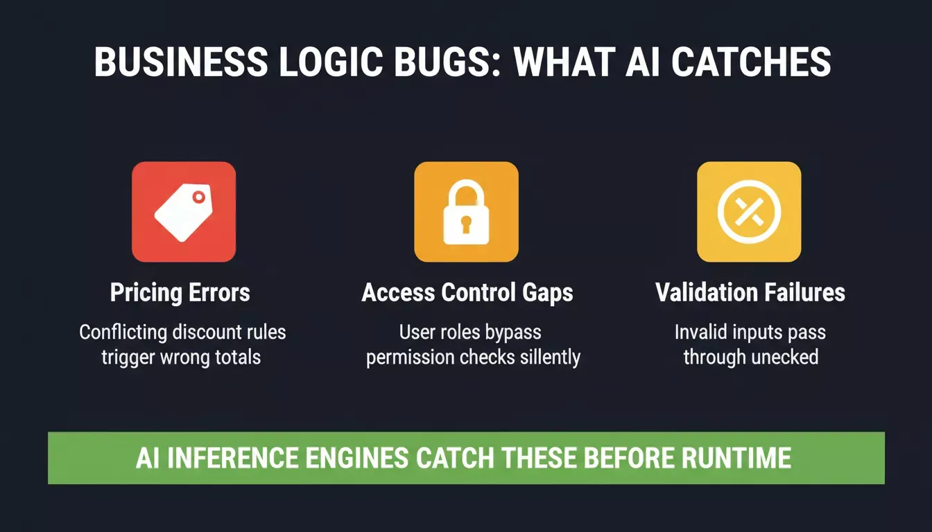Business Logic Bugs: What AI Catches — three columns: Pricing Errors, Access Control Gaps, Validation Failures, with a green banner at the bottom