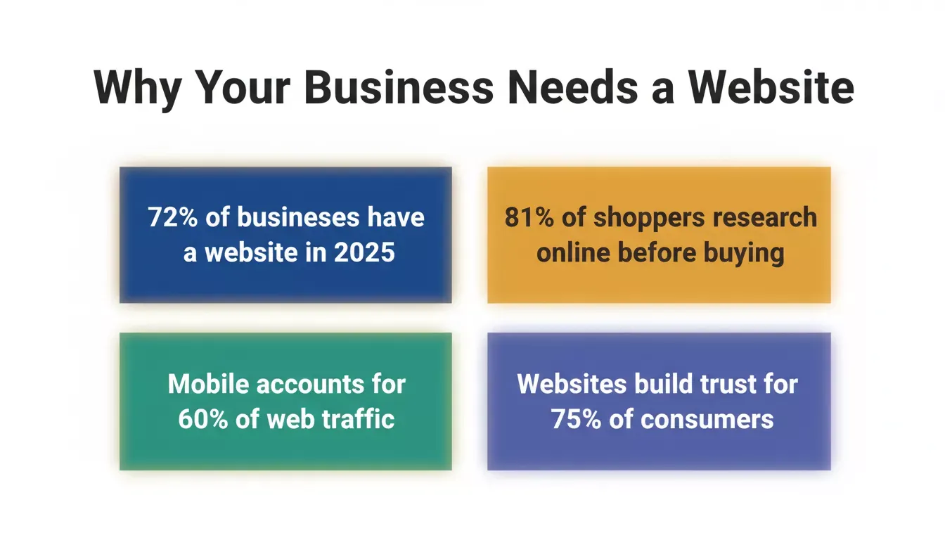 Why Your Business Needs a Website — data-driven stats showing 72% of businesses have websites, 81% of shoppers research online, 60% mobile traffic share, and 75% consumer trust stat
