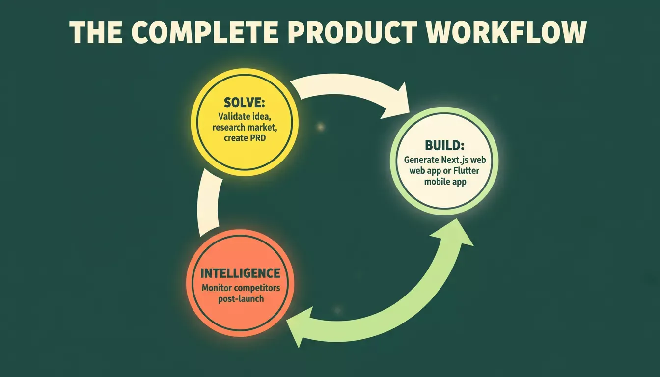 The Complete Product Workflow: Solve, Build, and Intelligence cycle