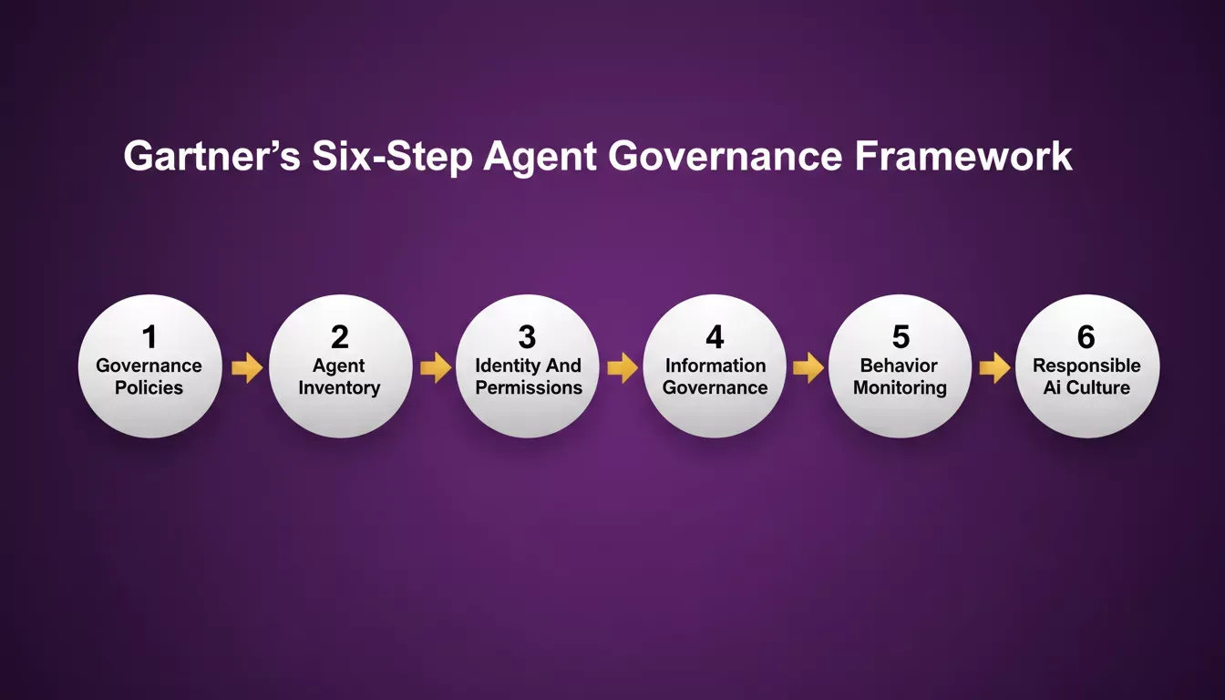Six steps showing Gartner's governance framework