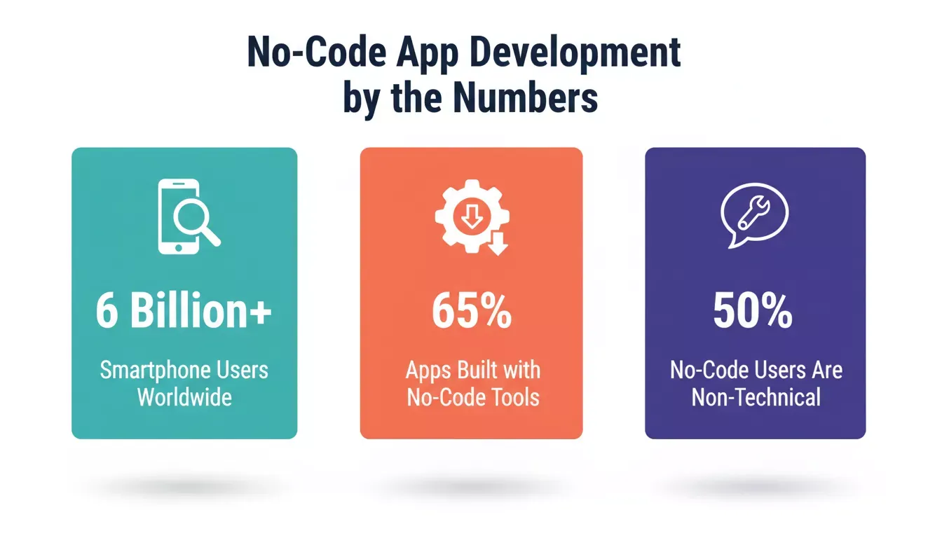 Data infographic: 6 Billion+ smartphone users, 65% no-code apps, 50% non-technical builders with 3D stat blocks
