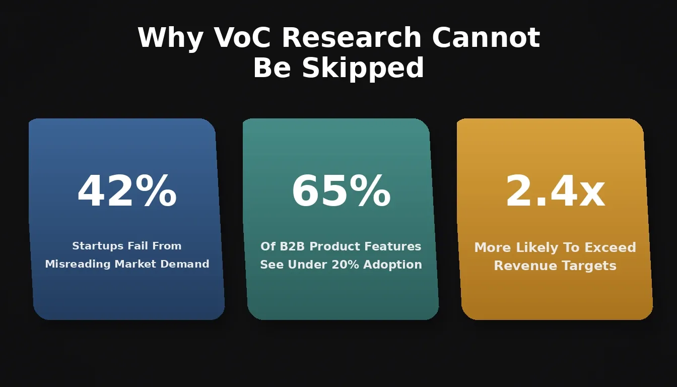 Why VoC Research Cannot Be Skipped showing: 42 percent startups fail, 65 percent features under-adopted, and 2.4x revenue target likelihood on dark charcoal background