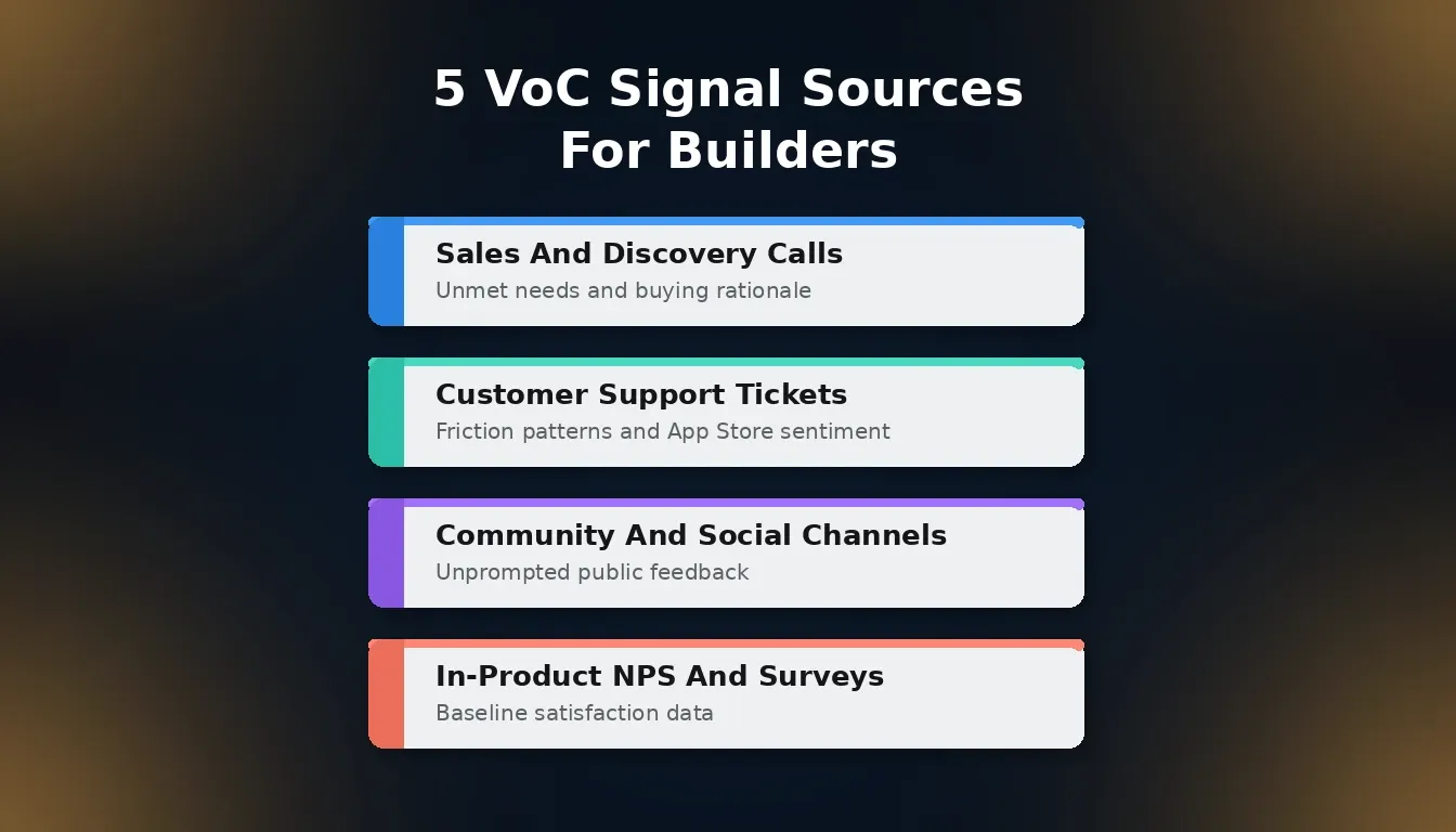 5 Voc Signal Sources For Builders showing: sales calls, support tickets, review platforms, community channels, and NPS surveys on navy blue background