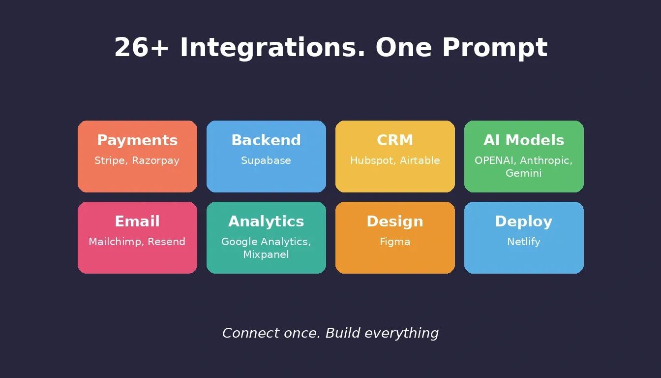 26+ Integrations. One Prompt. Rocket.new connector categories on a dark purple background