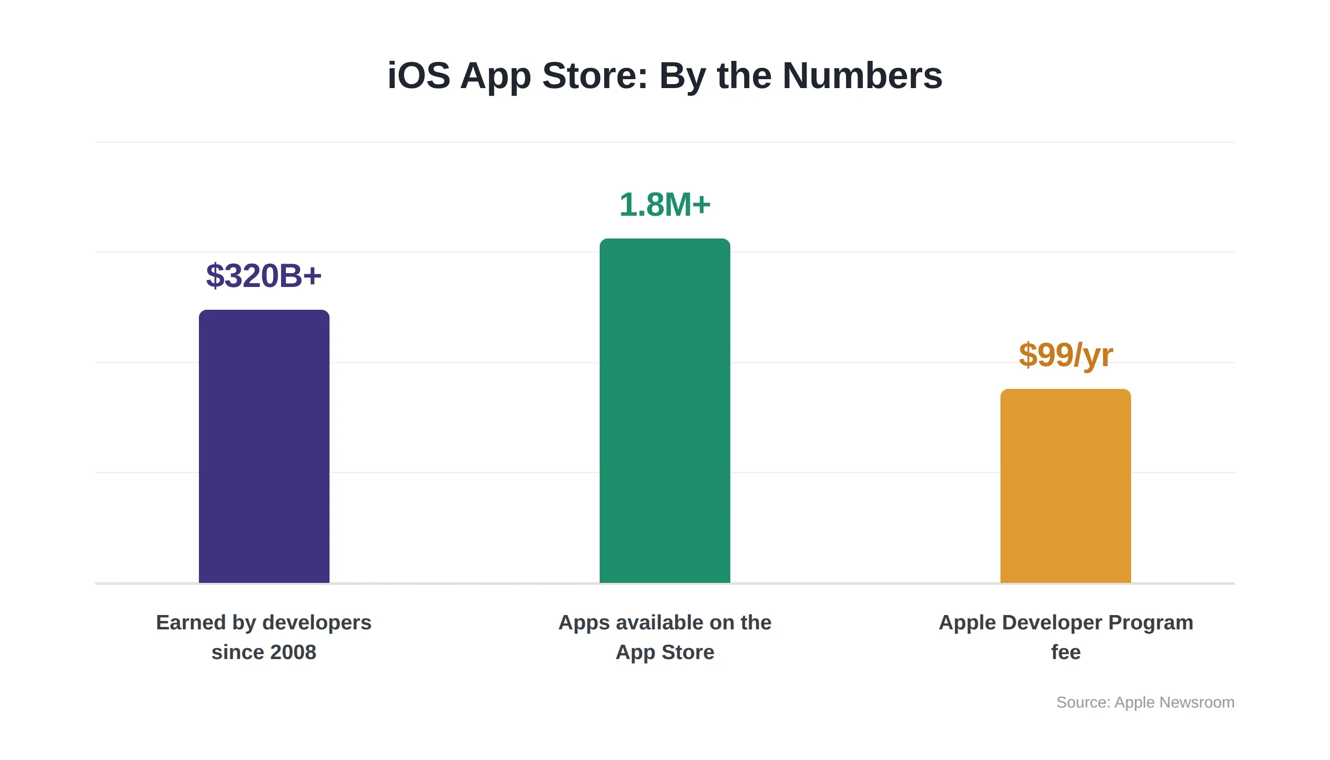 iOS App Store By the Numbers data infographic showing three statistics: 320B plus earned by developers since 2008, 1.8M plus apps available, 99 dollars per year Apple Developer Program Fee