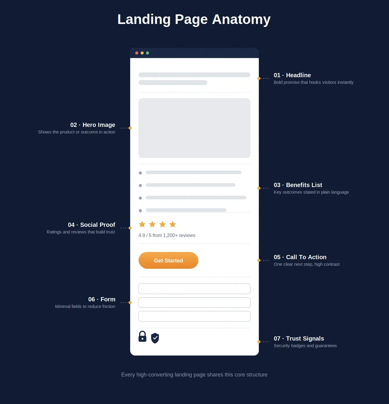 Landing page Anatomy