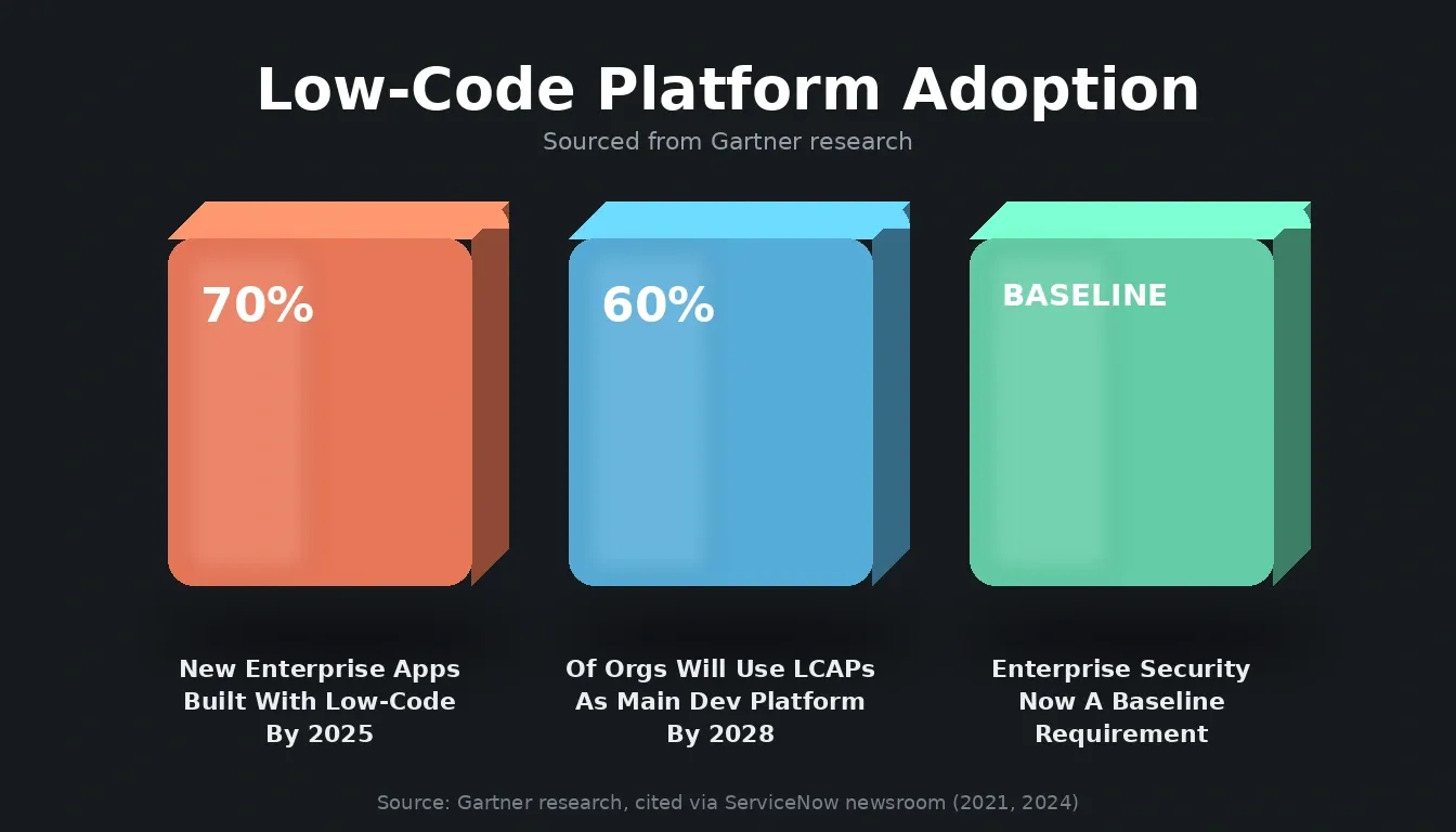 Bar chart showing Low-Code Platform Adoption