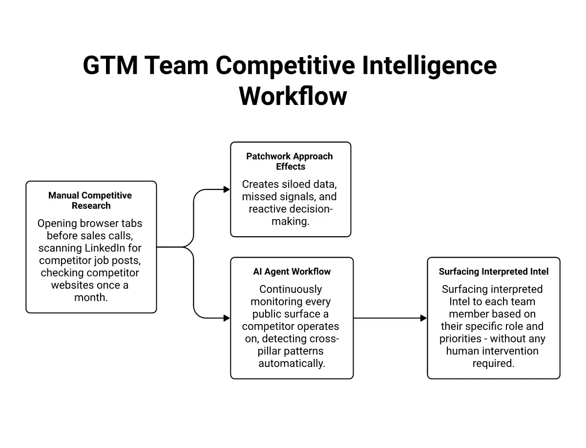 manual-research-to-ai-agent-workflow-6a10235e8f4fa.webp