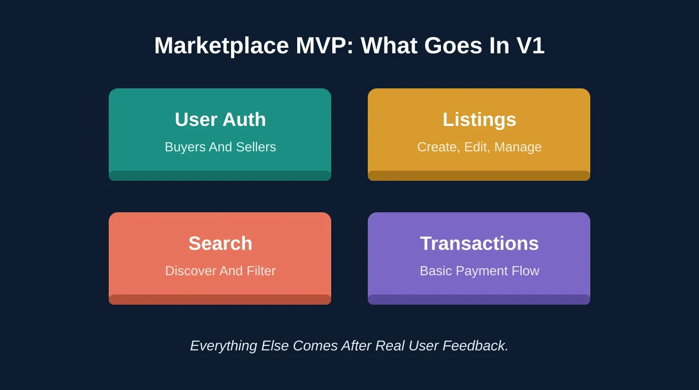 Four core components of a marketplace MVP: User Auth for buyers and sellers, Listings to create edit and manage, Search to discover and filter, Transactions for basic payment flow