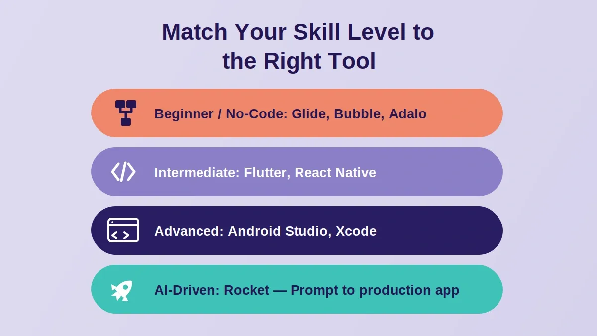 Four-row skill level selector showing Beginner, Intermediate, Advanced, and AI-Driven