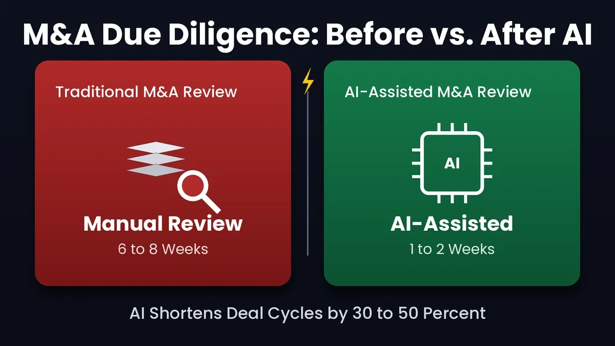 M&A Due Diligence Before vs After AI showing traditional 6-8 week manual review versus AI-assisted 1-2 week process with 30-50% cycle reduction