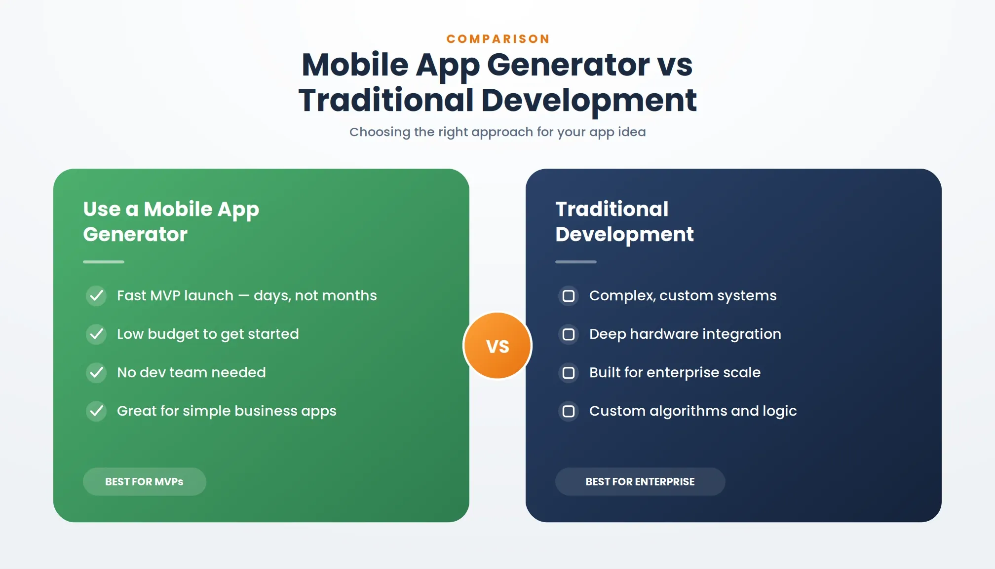 Split panel: Use a Mobile App Generator for fast MVP vs Traditional Development for complex systems