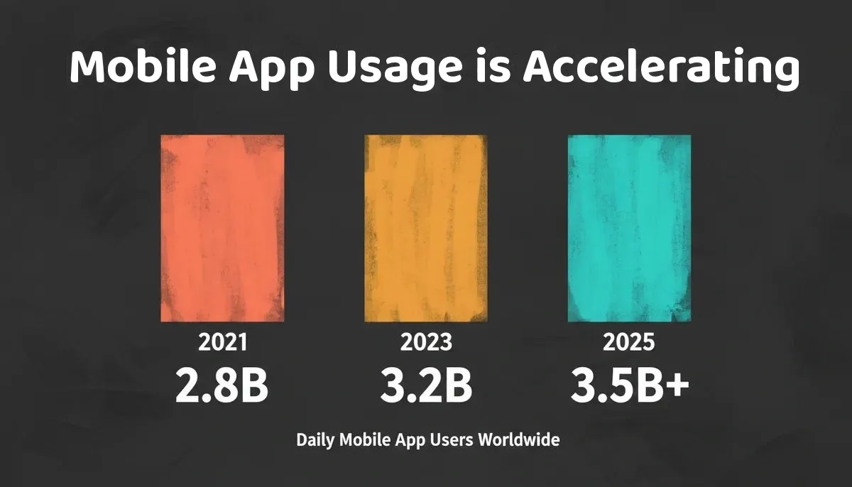 Bar chart showing daily mobile app users growing from 2.8 billion in 2021 to 3.5 billion plus in 2025