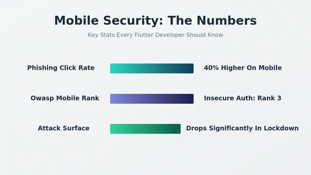 Mobile security statistics
