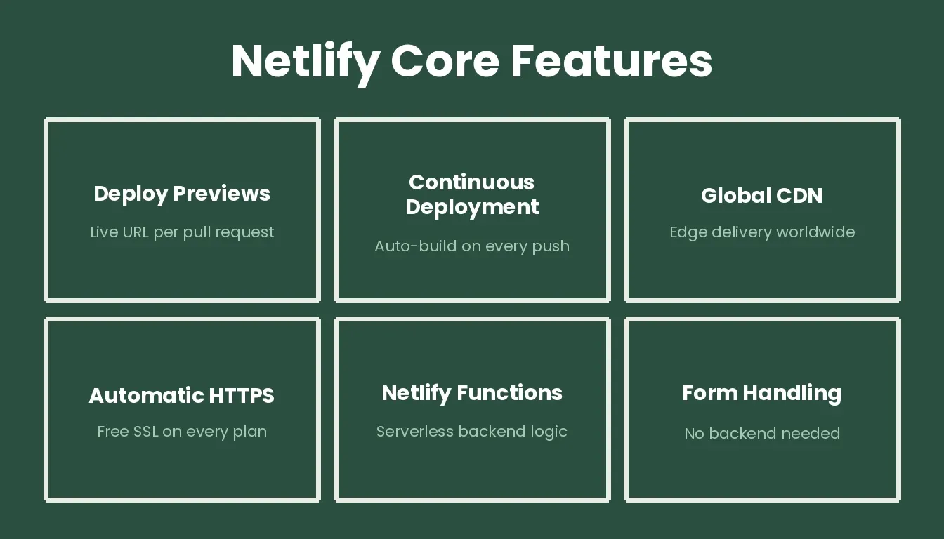 Netlify core features grid: Deploy Previews, Continuous Deployment, Global CDN, Automatic HTTPS, Netlify Functions, Form Handling