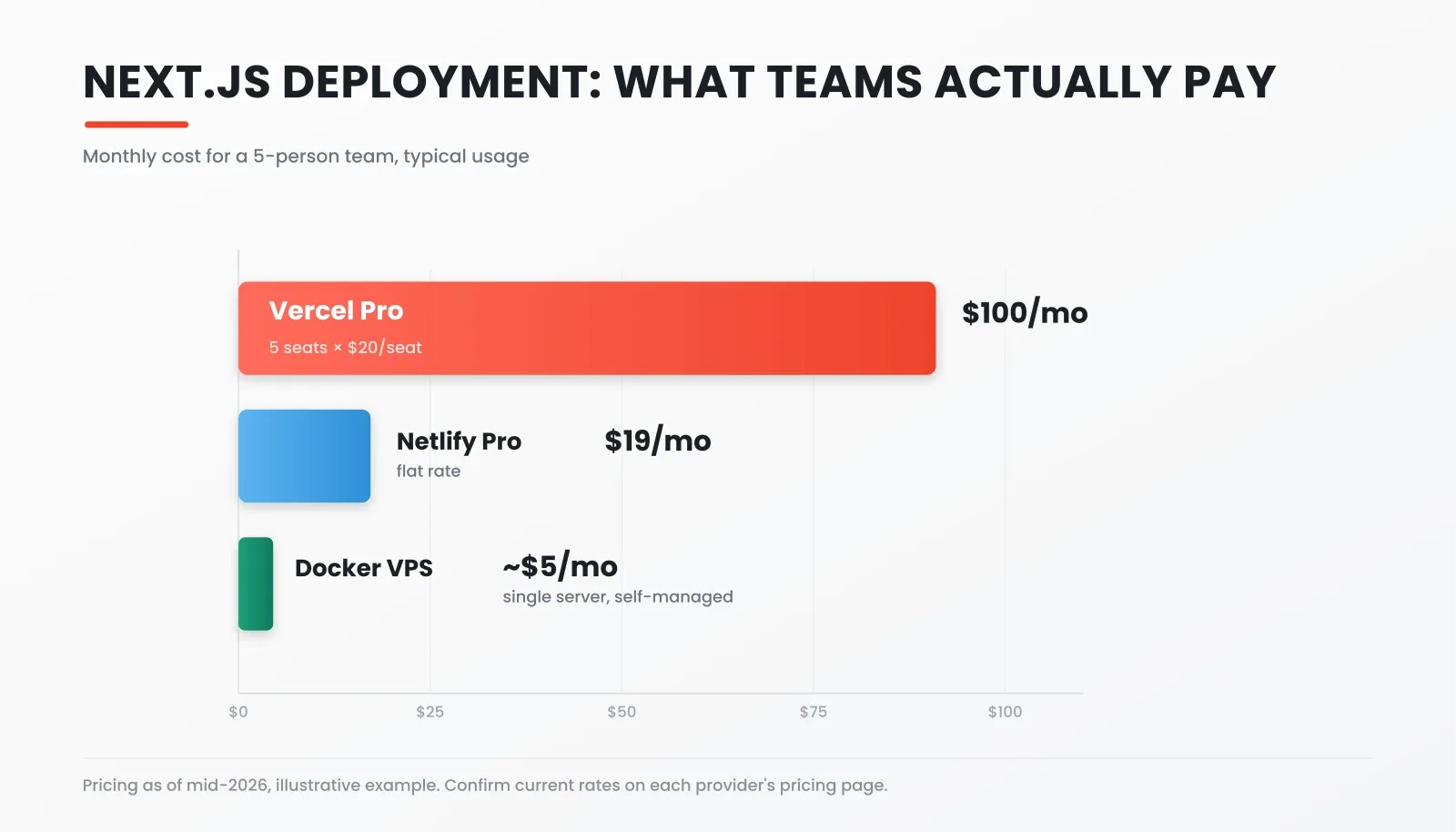 Data-driven bar chart comparing monthly deployment costs for Vercel, Netlify, and Docker VPS for a 5-person team