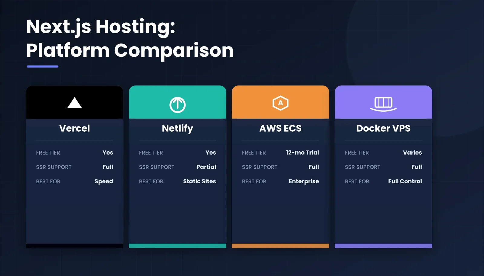 Next.js hosting platform comparison showing Vercel, Netlify, AWS ECS, and Docker
