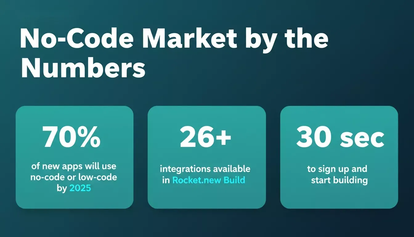 No-Code Market by the Numbers — 70% of new apps, 26+ integrations, 30 second signup