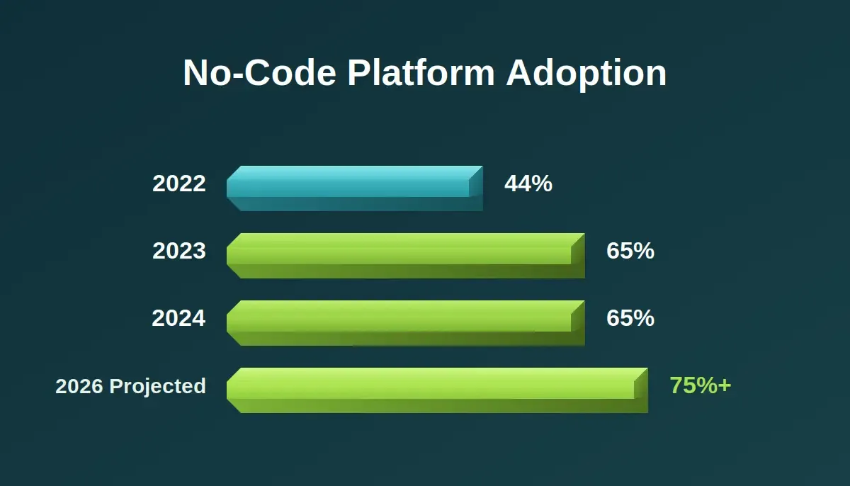 Bar chart showing No-Code Platform Adoption growing from 44% in 2022 to 65% in 2024 to 75%+ projected in 2026