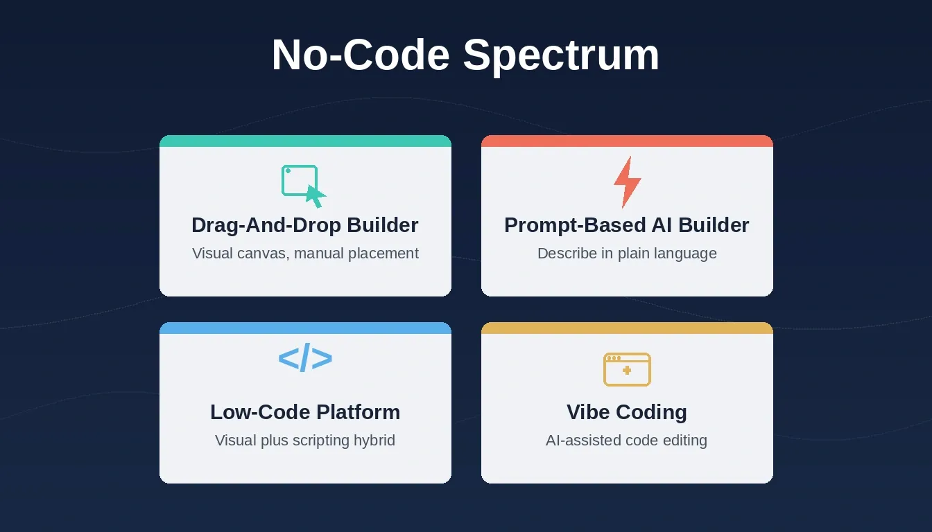 Four-category no-code spectrum