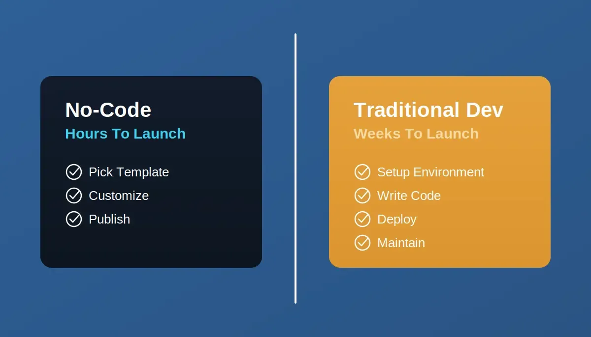 Comparison infographic showing No-Code takes hours to launch while Traditional Development takes weeks