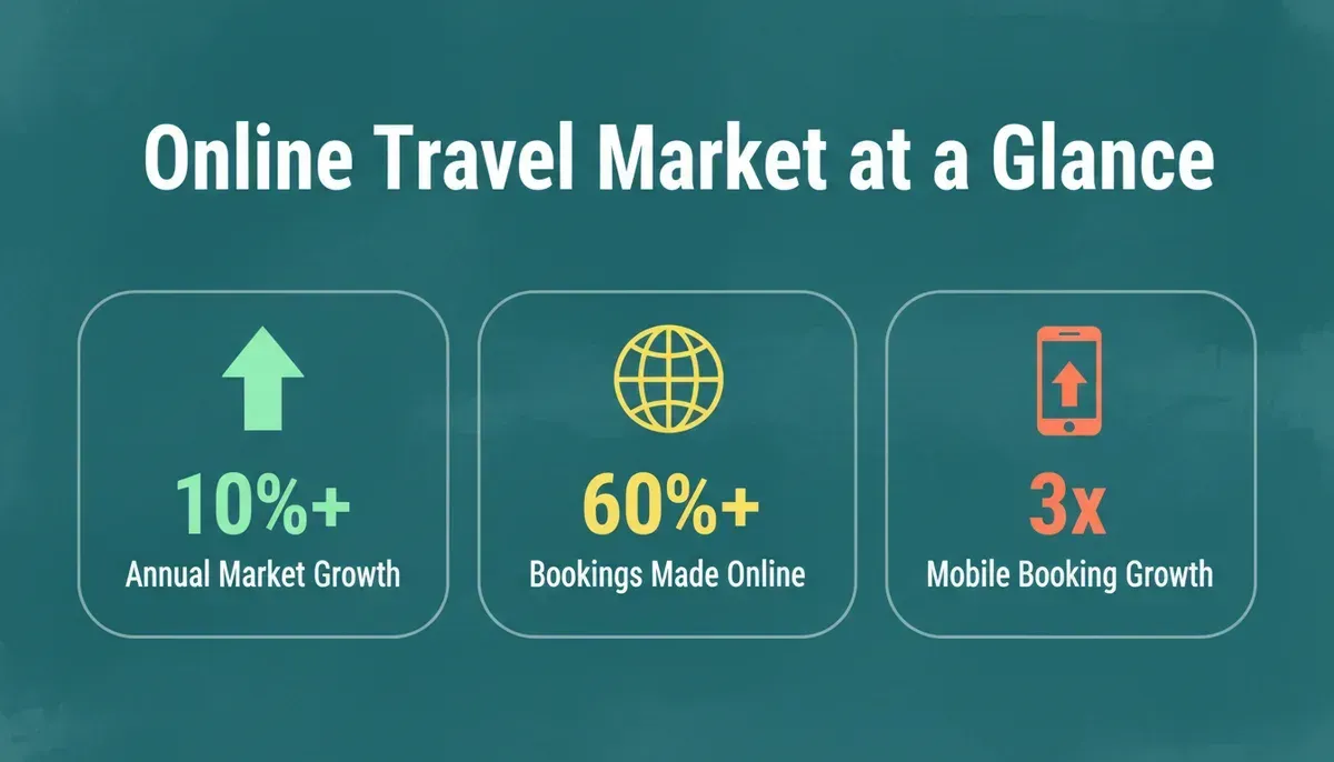 Key data points showing the scale and momentum of the online travel booking market