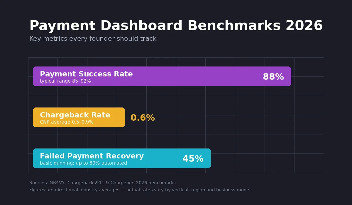 Payment dashboard key benchmarks for 2026 showing success rate, chargeback rate, and failed payment recovery