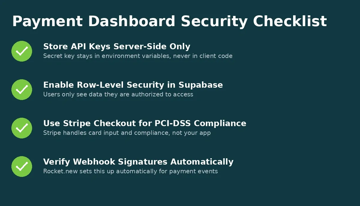 Payment dashboard security checklist covering API key storage, row-level security, PCI-DSS, and webhook verification