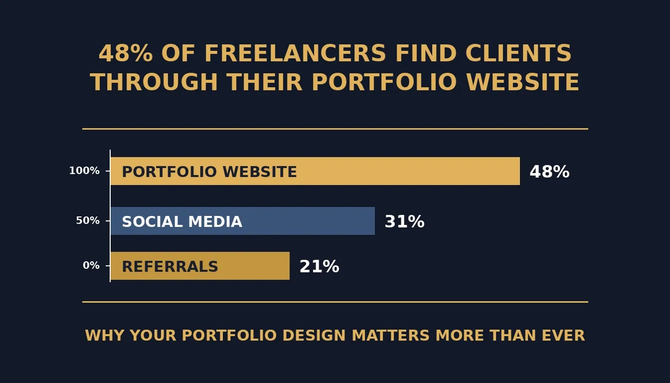 48% of Freelancers Find Clients Through Their Portfolio Website data infographic