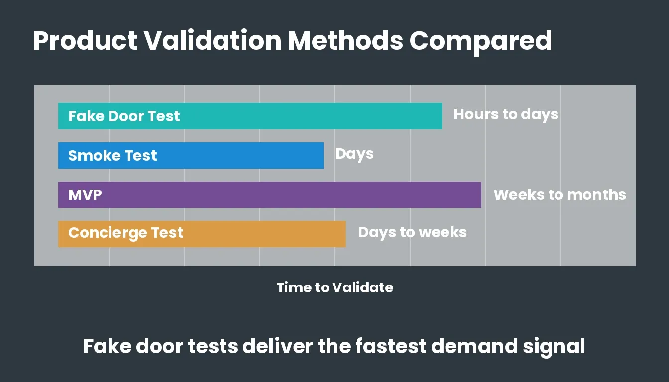 Product validation methods compared: time-to-validate bar chart