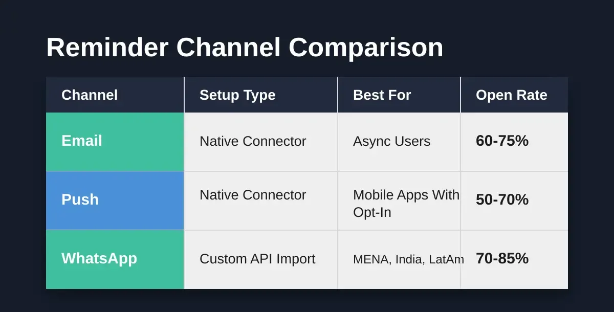 Reminder Channel Comparison table